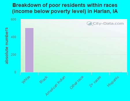 Breakdown of poor residents within races (income below poverty level) in Harlan, IA