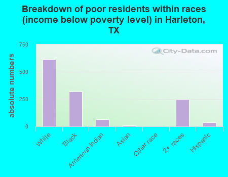 Breakdown of poor residents within races (income below poverty level) in Harleton, TX