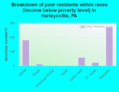 Breakdown of poor residents within races (income below poverty level) in Harleysville, PA