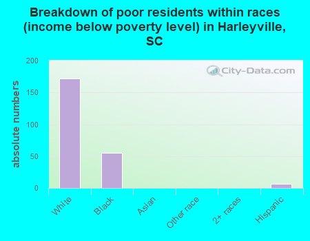 Breakdown of poor residents within races (income below poverty level) in Harleyville, SC