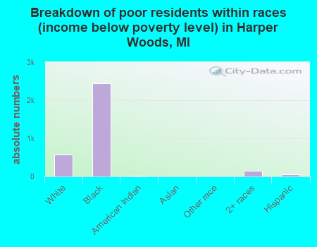Breakdown of poor residents within races (income below poverty level) in Harper Woods, MI