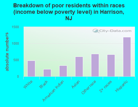 Breakdown of poor residents within races (income below poverty level) in Harrison, NJ