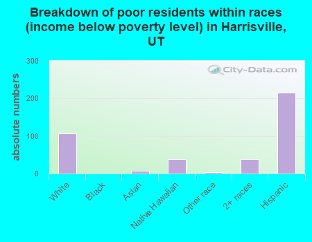 Breakdown of poor residents within races (income below poverty level) in Harrisville, UT