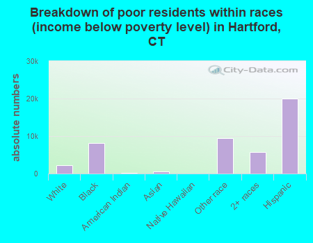 Breakdown of poor residents within races (income below poverty level) in Hartford, CT