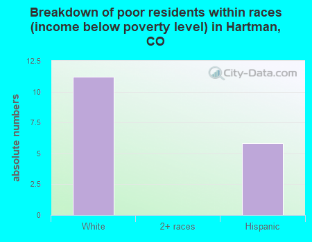Breakdown of poor residents within races (income below poverty level) in Hartman, CO