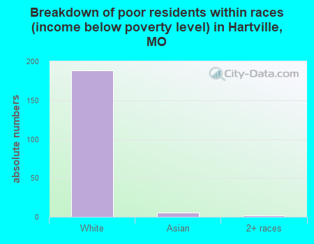 Breakdown of poor residents within races (income below poverty level) in Hartville, MO