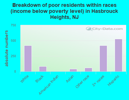 Breakdown of poor residents within races (income below poverty level) in Hasbrouck Heights, NJ