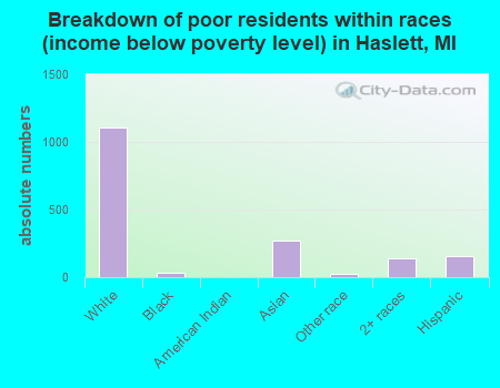 Breakdown of poor residents within races (income below poverty level) in Haslett, MI