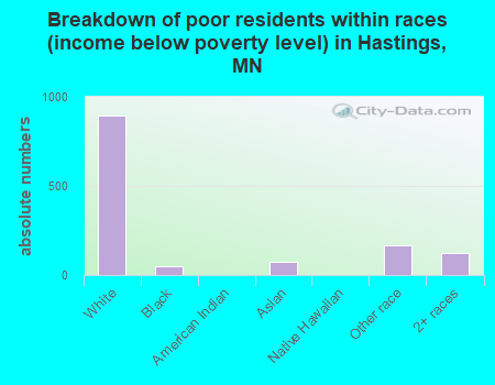 Breakdown of poor residents within races (income below poverty level) in Hastings, MN