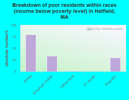 Breakdown of poor residents within races (income below poverty level) in Hatfield, MA