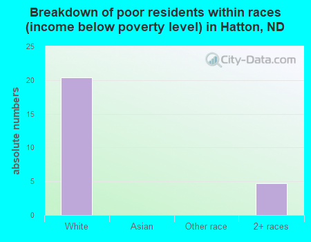 Breakdown of poor residents within races (income below poverty level) in Hatton, ND