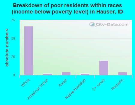 Breakdown of poor residents within races (income below poverty level) in Hauser, ID