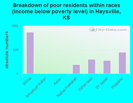 Breakdown of poor residents within races (income below poverty level) in Haysville, KS