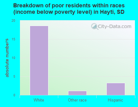 Breakdown of poor residents within races (income below poverty level) in Hayti, SD