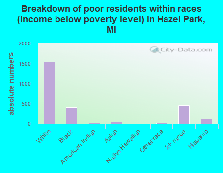 Breakdown of poor residents within races (income below poverty level) in Hazel Park, MI