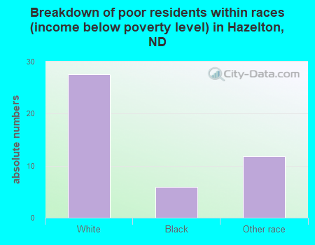 Breakdown of poor residents within races (income below poverty level) in Hazelton, ND