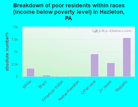 Breakdown of poor residents within races (income below poverty level) in Hazleton, PA