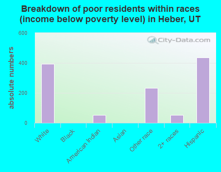 Breakdown of poor residents within races (income below poverty level) in Heber, UT