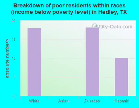 Breakdown of poor residents within races (income below poverty level) in Hedley, TX