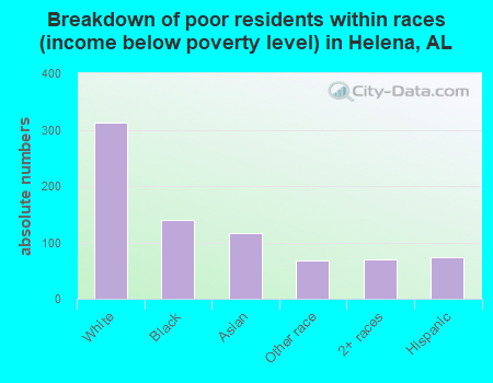 Breakdown of poor residents within races (income below poverty level) in Helena, AL