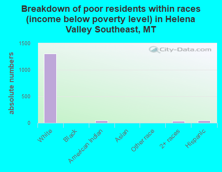Breakdown of poor residents within races (income below poverty level) in Helena Valley Southeast, MT