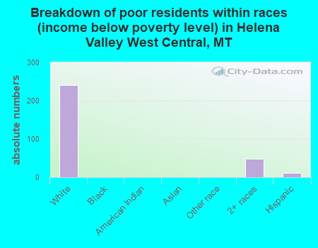 Breakdown of poor residents within races (income below poverty level) in Helena Valley West Central, MT