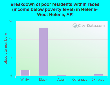 Breakdown of poor residents within races (income below poverty level) in Helena-West Helena, AR