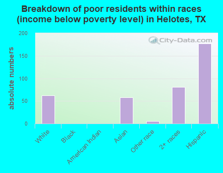 Breakdown of poor residents within races (income below poverty level) in Helotes, TX