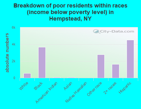 Breakdown of poor residents within races (income below poverty level) in Hempstead, NY