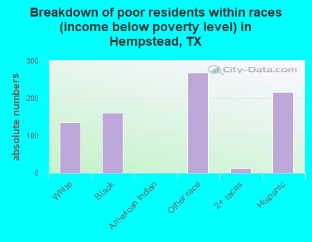 Breakdown of poor residents within races (income below poverty level) in Hempstead, TX