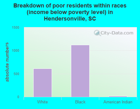 Breakdown of poor residents within races (income below poverty level) in Hendersonville, SC
