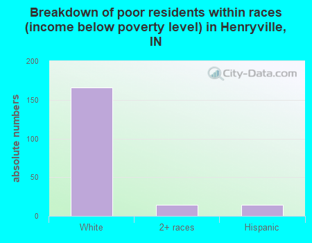 Breakdown of poor residents within races (income below poverty level) in Henryville, IN
