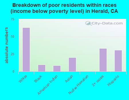 Breakdown of poor residents within races (income below poverty level) in Herald, CA