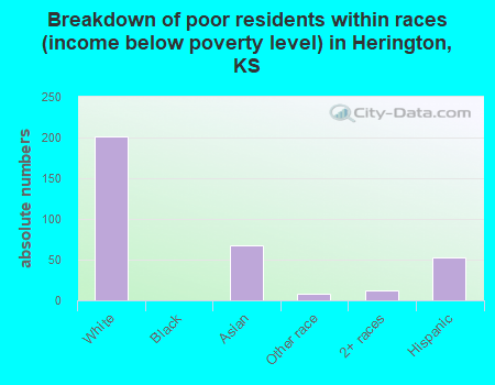 Breakdown of poor residents within races (income below poverty level) in Herington, KS