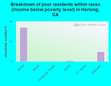 Breakdown of poor residents within races (income below poverty level) in Herlong, CA
