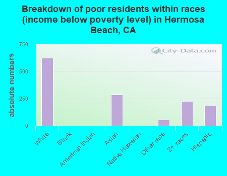 Breakdown of poor residents within races (income below poverty level) in Hermosa Beach, CA
