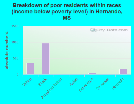 Breakdown of poor residents within races (income below poverty level) in Hernando, MS
