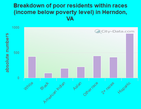 Breakdown of poor residents within races (income below poverty level) in Herndon, VA