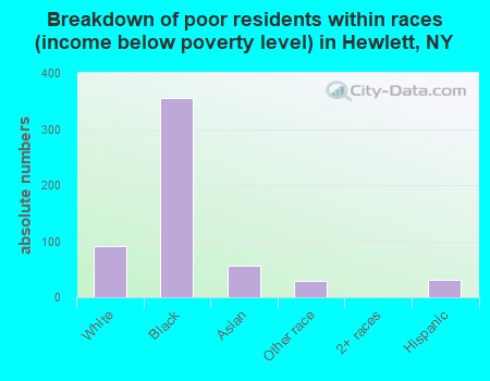 Breakdown of poor residents within races (income below poverty level) in Hewlett, NY