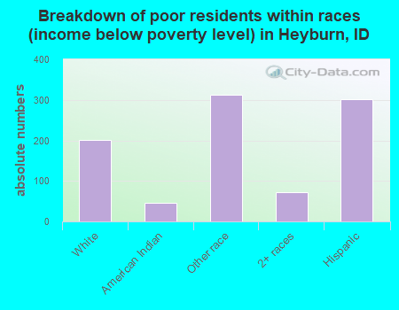 Breakdown of poor residents within races (income below poverty level) in Heyburn, ID