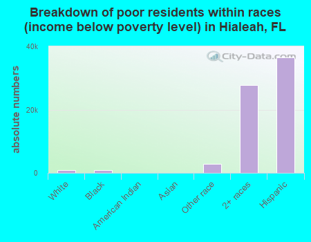 Breakdown of poor residents within races (income below poverty level) in Hialeah, FL