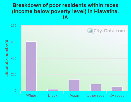 Breakdown of poor residents within races (income below poverty level) in Hiawatha, IA