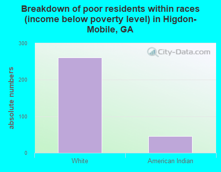Breakdown of poor residents within races (income below poverty level) in Higdon-Mobile, GA