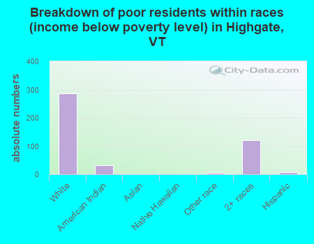 Breakdown of poor residents within races (income below poverty level) in Highgate, VT