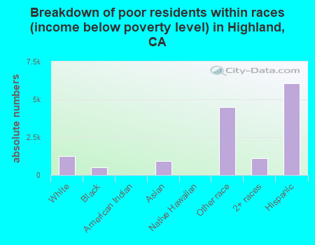 Breakdown of poor residents within races (income below poverty level) in Highland, CA