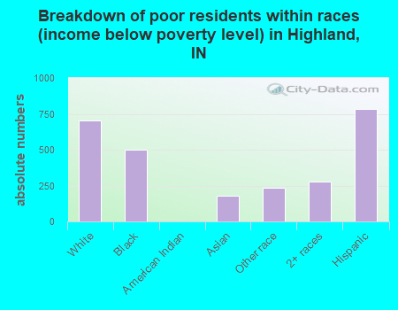 Breakdown of poor residents within races (income below poverty level) in Highland, IN