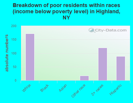 Breakdown of poor residents within races (income below poverty level) in Highland, NY