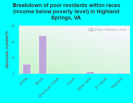 Breakdown of poor residents within races (income below poverty level) in Highland Springs, VA