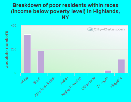 Breakdown of poor residents within races (income below poverty level) in Highlands, NY