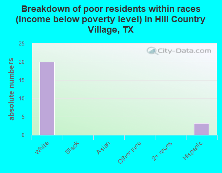 Breakdown of poor residents within races (income below poverty level) in Hill Country Village, TX